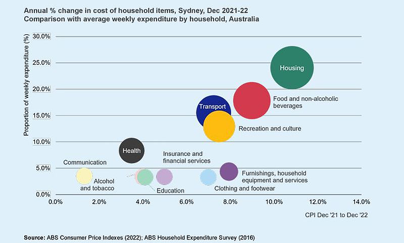 2022年约39000人离开大悉尼，专家：住房和租赁危机恶化所致（组图） - 2