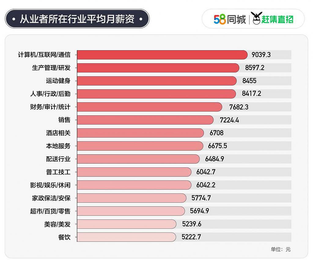 中国 25 城平均月薪出炉，月薪最高的是……（组图） - 4
