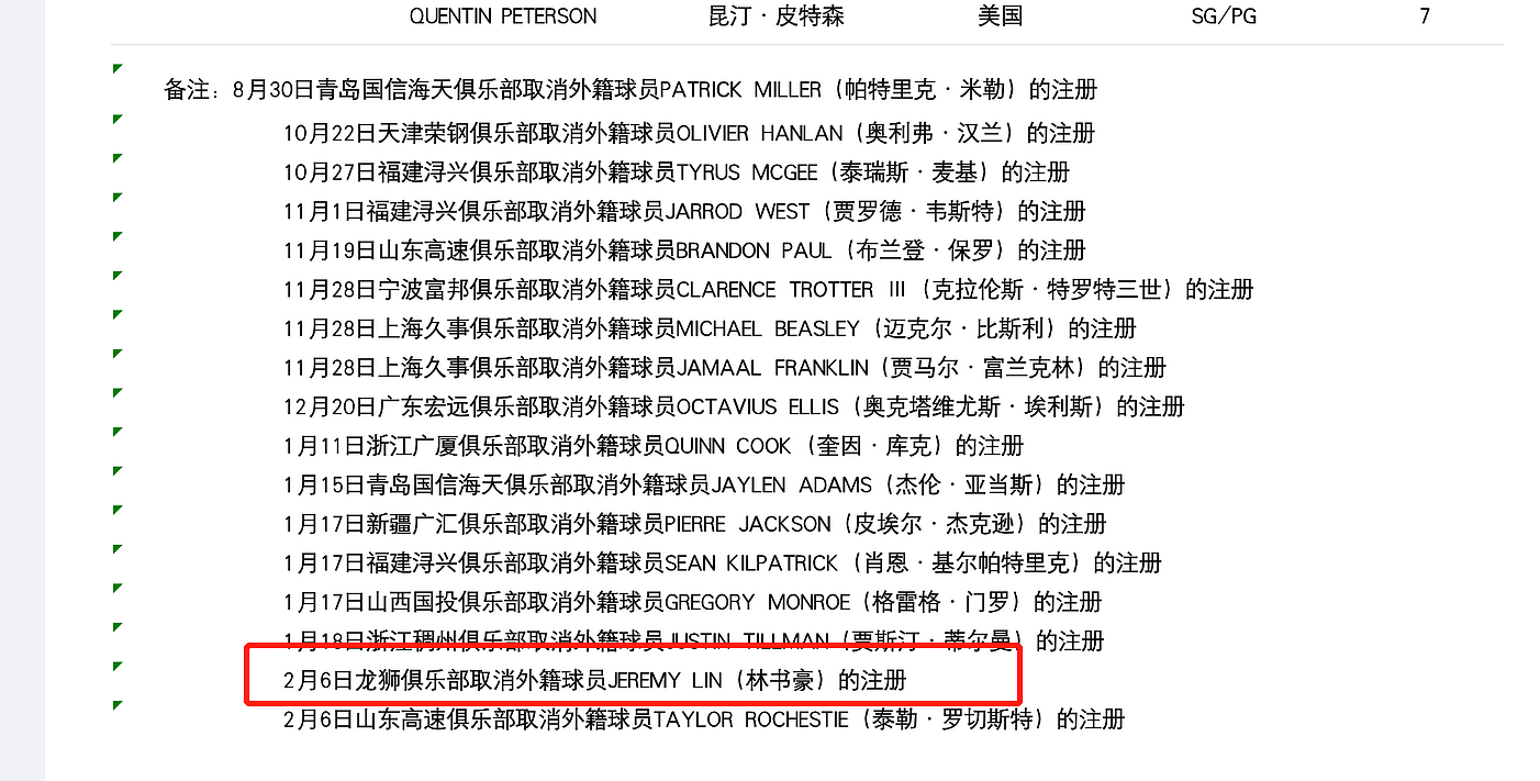 CBA官方：广州取消林书豪的注册，赵睿因伤退赛（组图） - 2