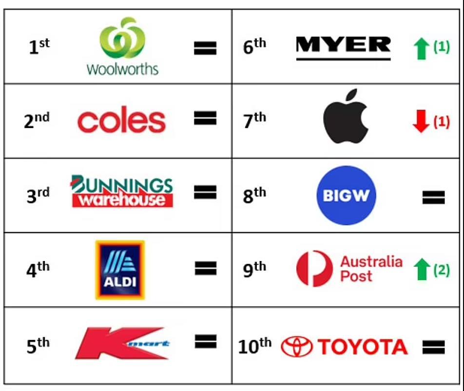 澳洲最受信任品牌TOP 10出炉！Woolies排名第一，澳航排名暴跌（组图） - 5