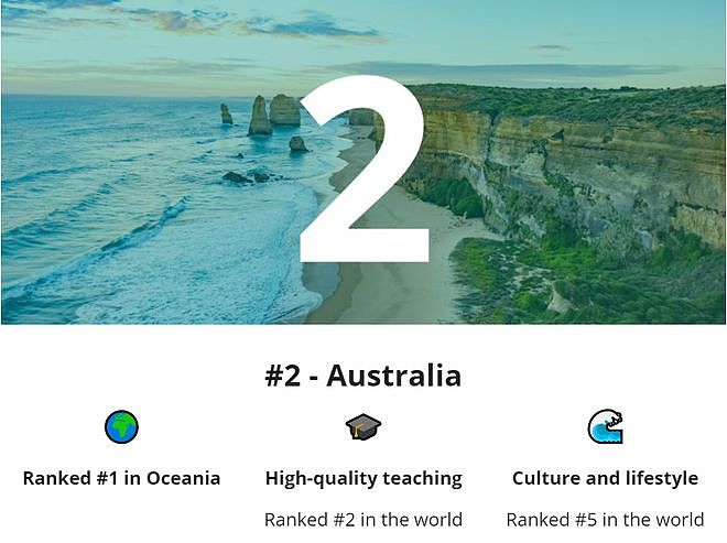 2023全球最佳留学国家榜单出炉！英国第一，澳洲第二，美国第三（组图） - 2