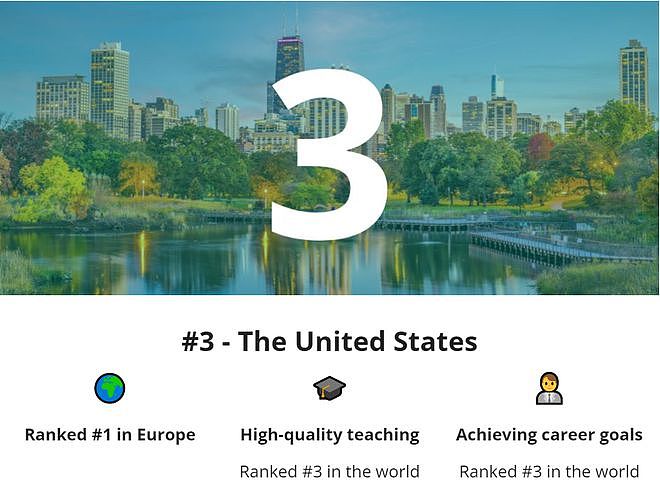 2023全球最佳留学国家榜单出炉！英国第一，澳洲第二，美国第三（组图） - 3