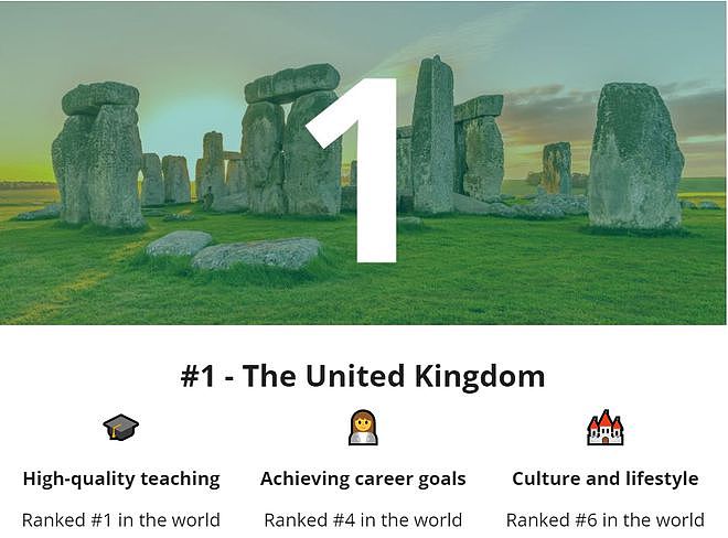 2023全球最佳留学国家榜单出炉！英国第一，澳洲第二，美国第三（组图） - 1