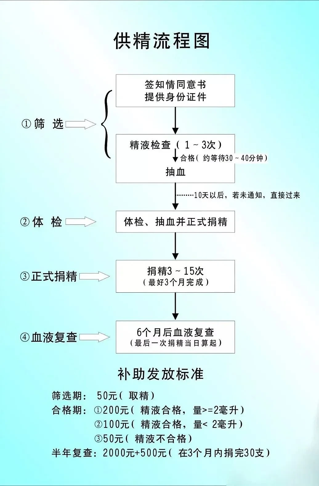 供精流程图丨广东省人类精子库