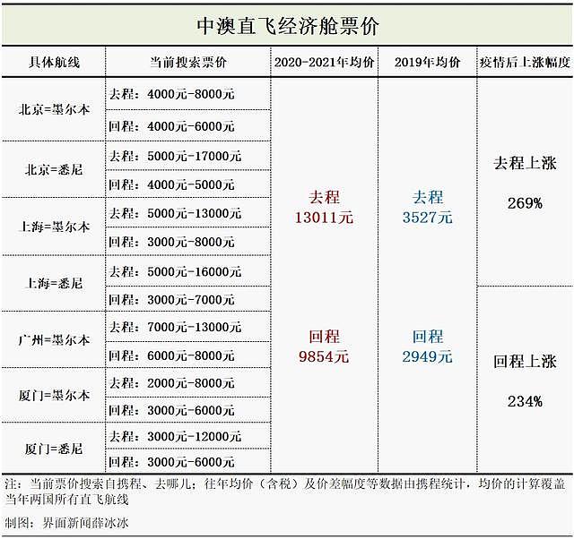 中澳航班万元机票何时降价？你想知道的全在这里（组图） - 6