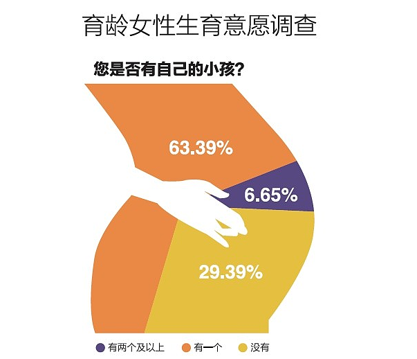 冲上热搜！中国女性2020年接近10% 终身无孩率快速上升！为什么女性都不愿意生育了（组图） - 3
