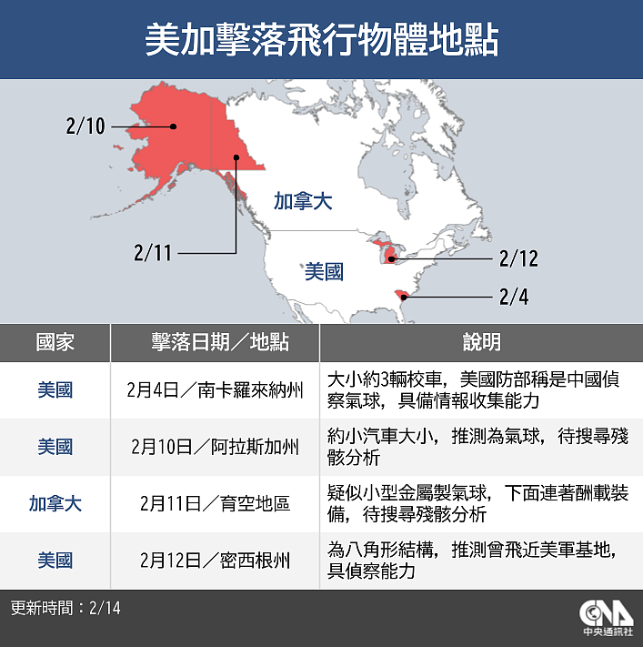 美击落3物体不知来源用途，与中国摩擦扩大（组图） - 2