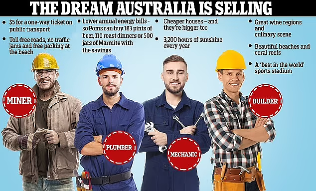 西澳欲向英国“偷”人，填补3.1万职位空缺，当局喊话：工资高，待遇好，生活成本低（组图） - 3