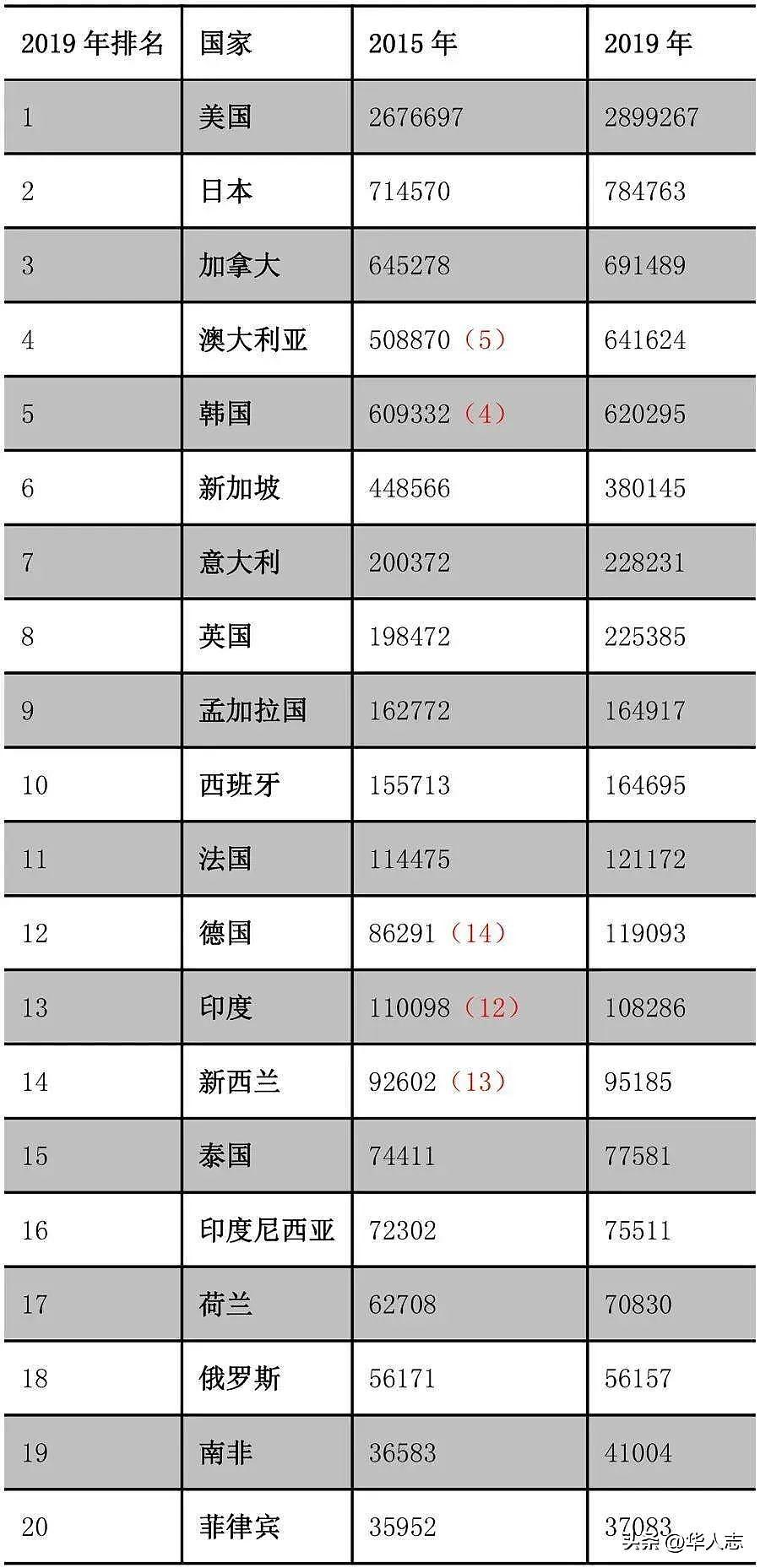 第一个因为中国人“太热情”而关停的“黄金签证”，出现了（组图） - 6