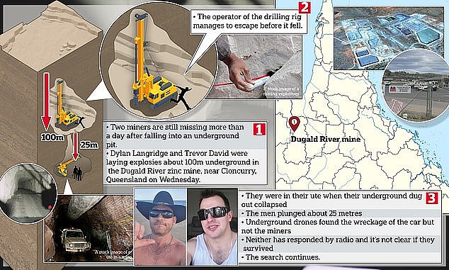 Rescuers found their bodies after digging a  125m underground to reach the area where they disappeared