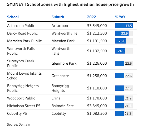 澳洲学区房产表现强劲！房价涨幅高达52.6%，远超当地平均水平（组图） - 3