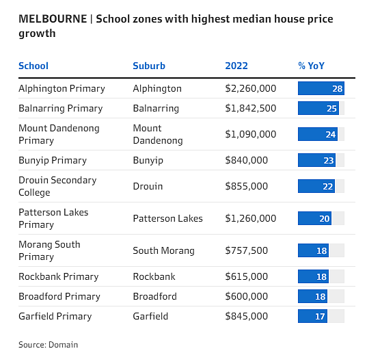 澳洲学区房产表现强劲！房价涨幅高达52.6%，远超当地平均水平（组图） - 5