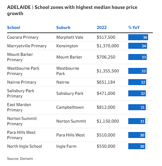 澳洲学区房产表现强劲！房价涨幅高达52.6%，远超当地平均水平（组图） - 7