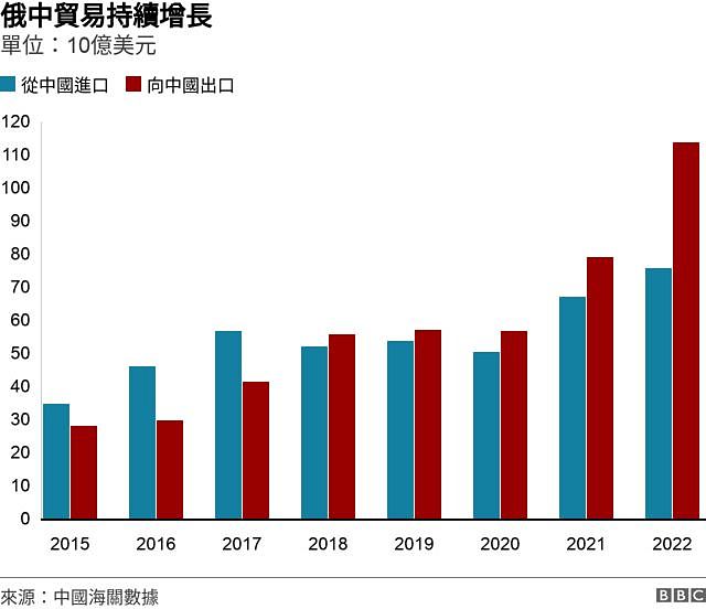 中俄贸易