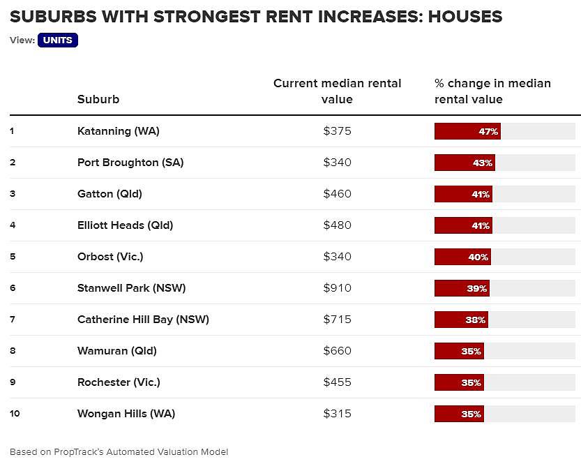 澳各地租金涨幅排行榜出炉！一年最高飙升47%，但更糟糕还在后面...（组图） - 2