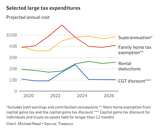 澳政府税式支出源头Top 10！未来4年，房东税收减免将超千亿（组图） - 2