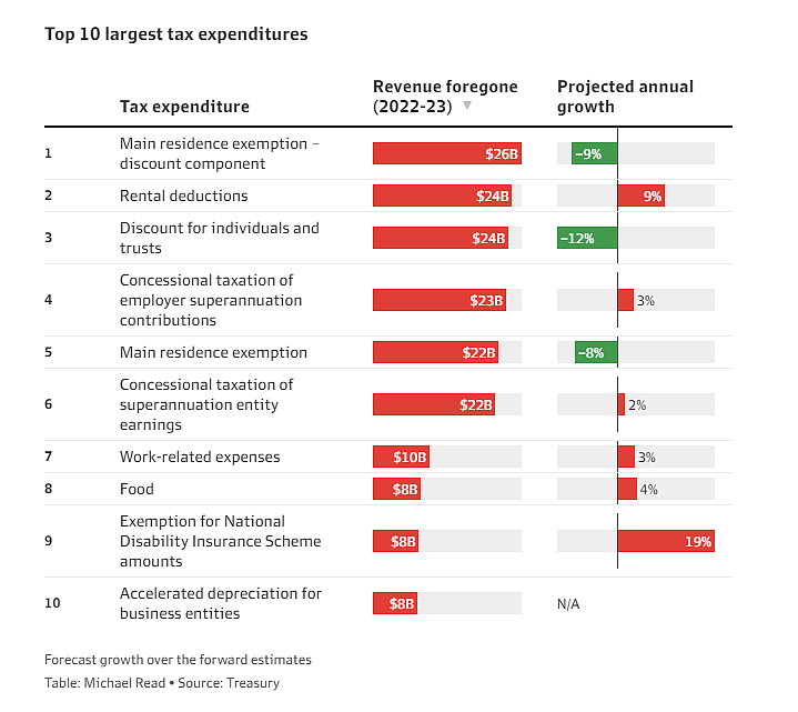 澳政府税式支出源头Top 10！未来4年，房东税收减免将超千亿（组图） - 3