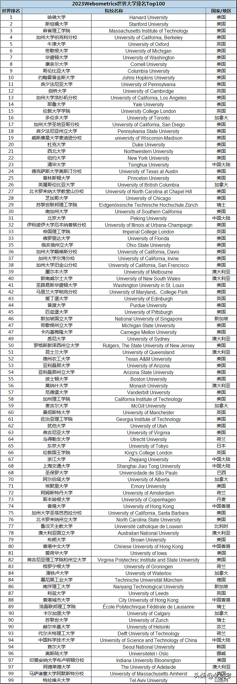 2023年WRWU世界大学排名发布！澳洲7所高校进前一百名（组图） - 7