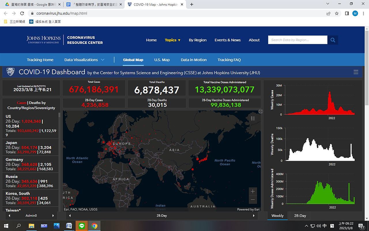  世界疫情美國第1、日本第2、德國第3、台灣第6。（統計時間 20230308 / 09：22） （圖／翻攝自《美國約翰霍普金斯大學》）