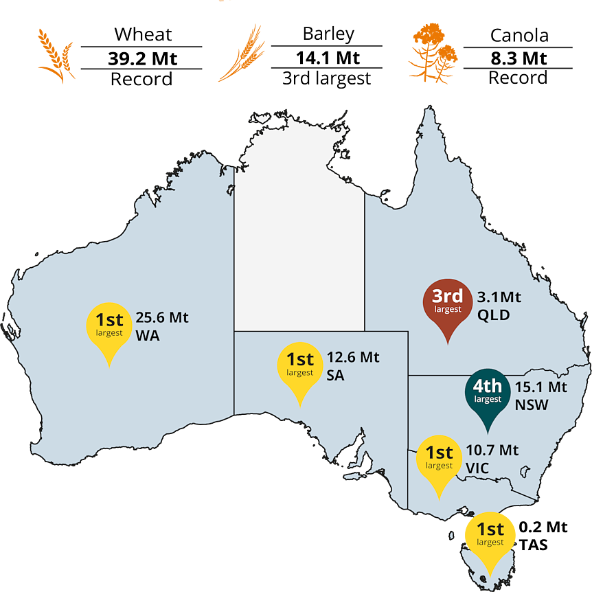 A map showing 4 states produced their largest grain crop ever: WA 25million tonnes, Victoria 10.7 m and SA at 12.6m tonnes. 