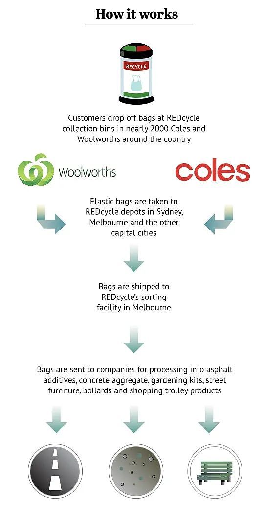 重大变化！澳洲超市三巨头宣布重新回收这样东西（组图） - 3