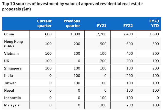 中国买家涌入澳洲房市，单季度获批投资额达$16亿（组图） - 2