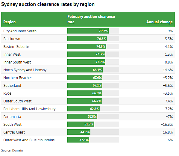 悉尼多地房市回暖，清盘率最高79.7%！拍卖师：现在是买房好时机（组图） - 3