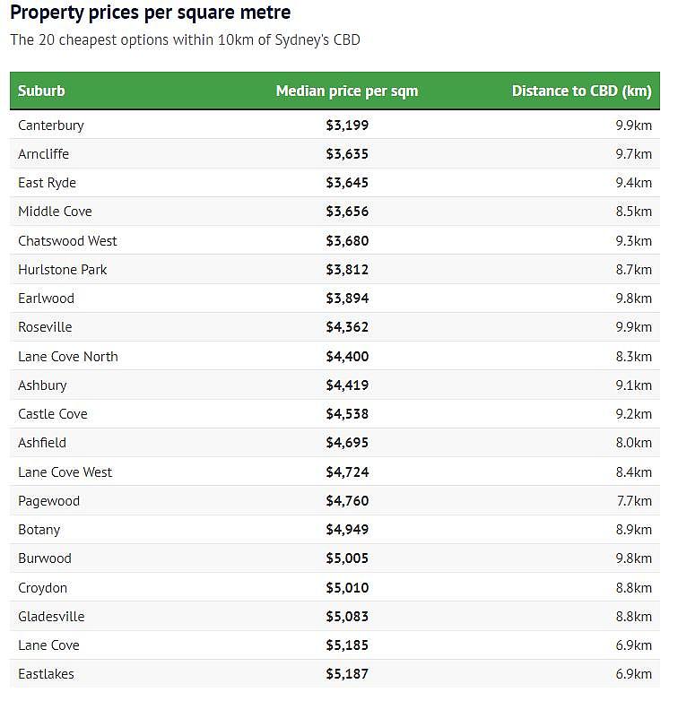 Burwood及Ashfield上榜！悉尼房产性价比榜单出炉，距CBD不超10公里（组图） - 2