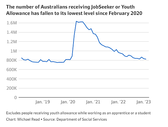澳洲就业市场火热，失业救济金领取人数降至3年新低！悉尼最少人失业（组图） - 3