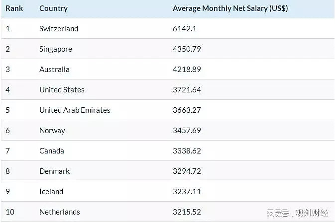 全球税后工资排行公布！瑞士高居榜首，澳洲排名第三（组图） - 2
