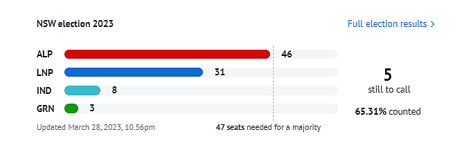 多个关键席位票数落后，新州工党组建多数政府希望恐破灭（组图） - 2