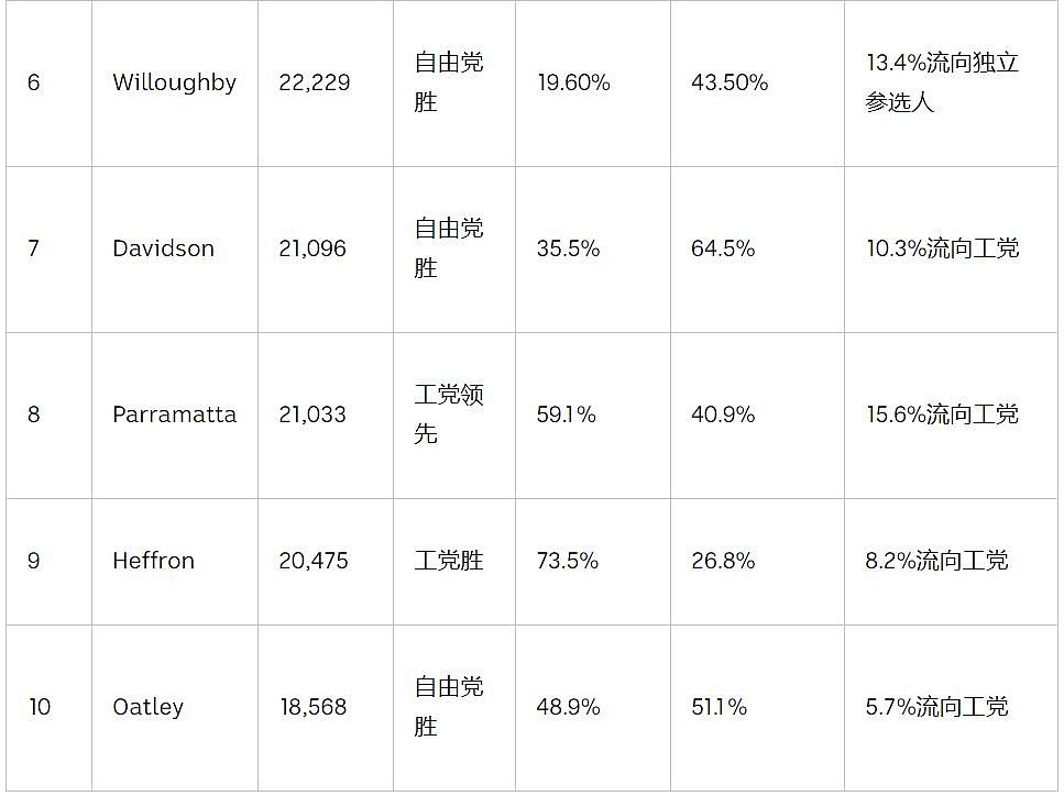分析：为何多个新州华人选区抛弃了自由党？（视频/组图） - 4