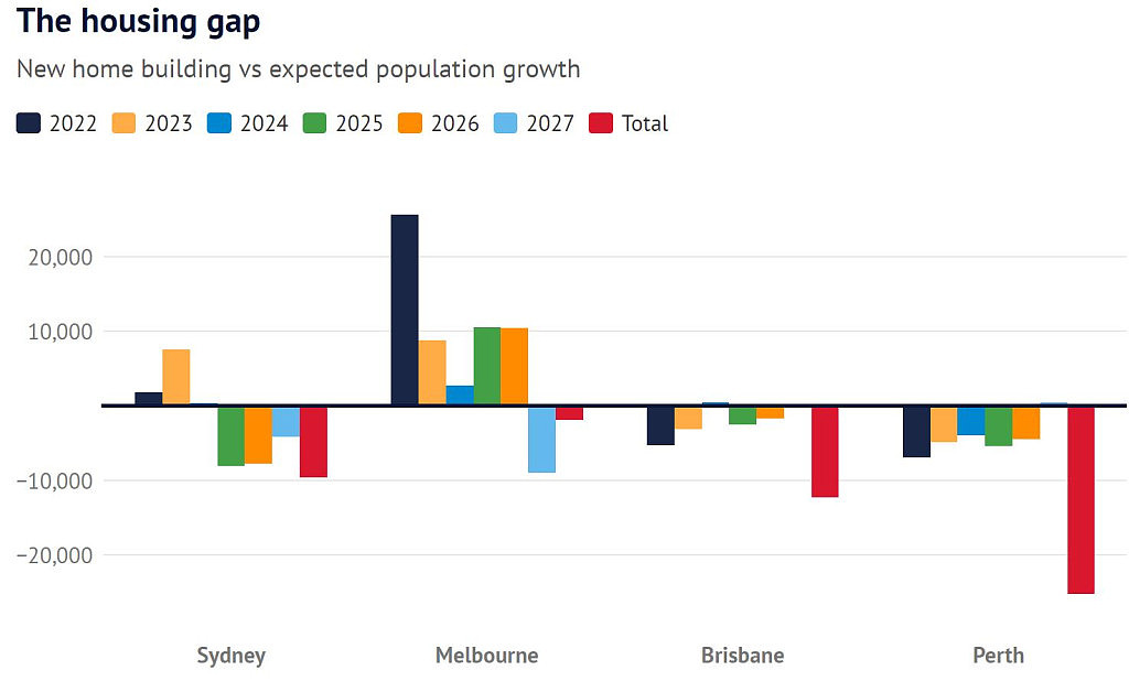 移民涌入，澳洲房屋供应严重不足！4年内需新建10.6万套住宅（组图） - 3