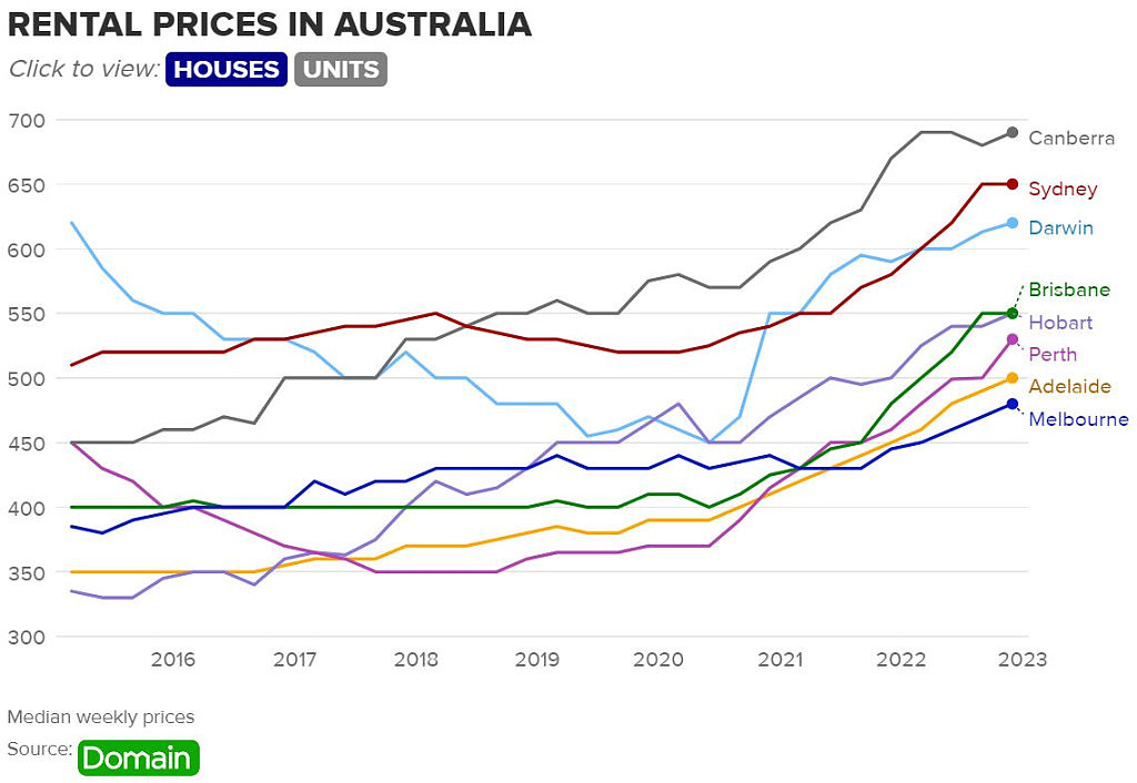 澳洲租金1年暴涨11%！专家：今年还要继续涨，4地成“重灾区”（组图） - 3