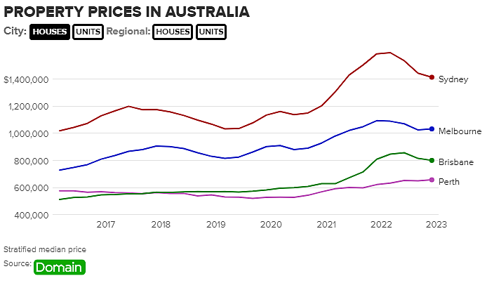 暂停加息，房价上涨！澳洲买房者再次活跃，专家：房市正在回升（组图） - 3