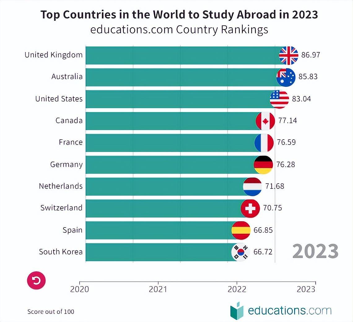 全球留学趋势报告出炉！澳洲最安全，留学人数涨幅最多，美国申请人数减少（组图） - 10