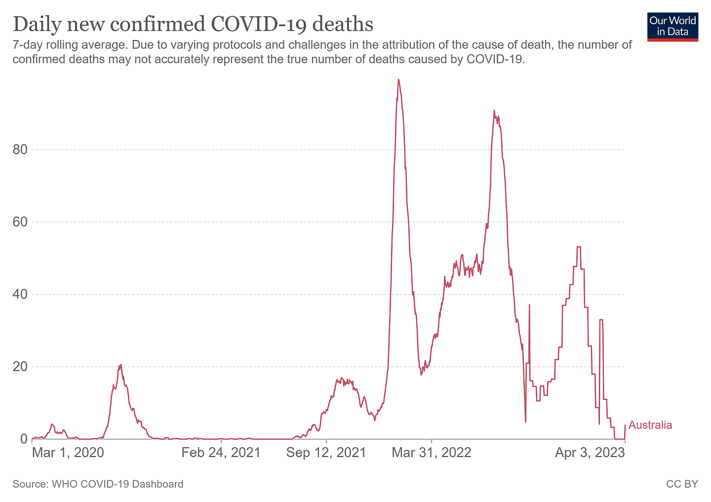 Chart showing a red line rising and falling to represent COVID deaths over time peaking in March 2022.