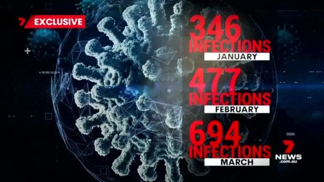 694例！西澳流感感染人数创新高，3种病毒齐传播！流感季提前，速打疫苗（组图） - 3