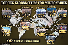 全球“最富城市榜”出炉，悉尼跻身前10！美国、中国6大城市霸榜（组图）