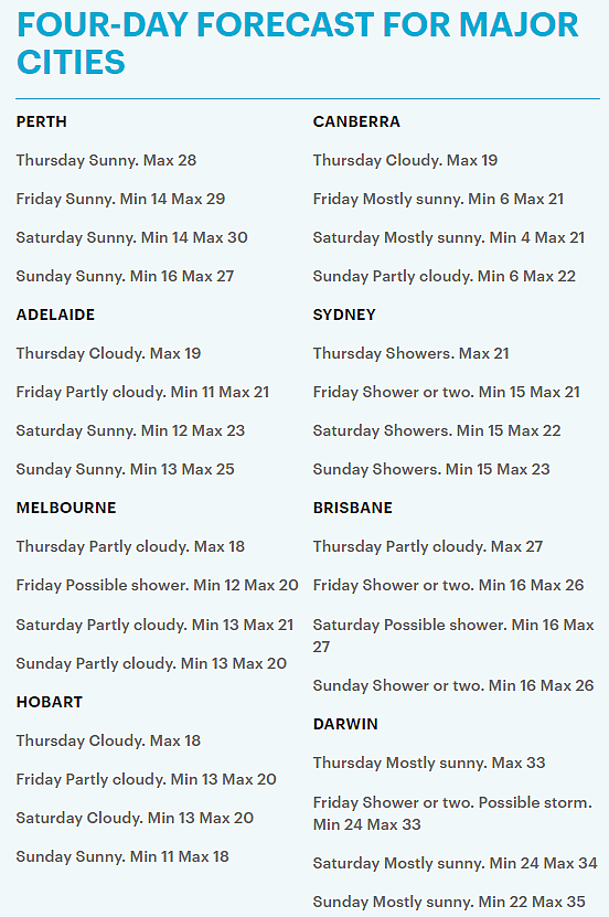 澳洲各地天气一览！悉尼将迎7天阵雨，最低温度15度（组图） - 4