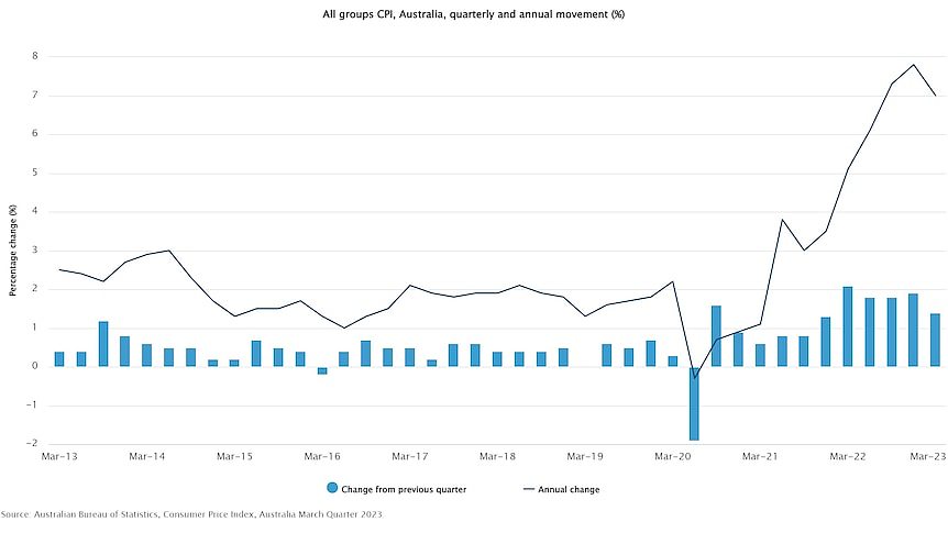 澳大利亚消费者价格指数趋势。