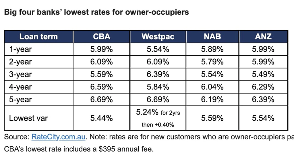 又一家！澳国民银行宣布降息，下调房贷固定利率（组图） - 3