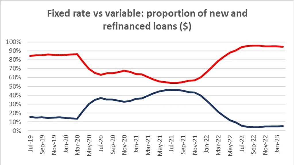 又一家！澳国民银行宣布降息，下调房贷固定利率（组图） - 4