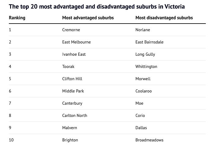 墨尔本最富有和最穷的20个地区，看看你家属于哪一个？（组图） - 2