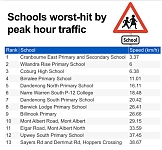墨尔本上下学交通最拥堵学校名单，时速仅3公里！家长崩溃（组图）
