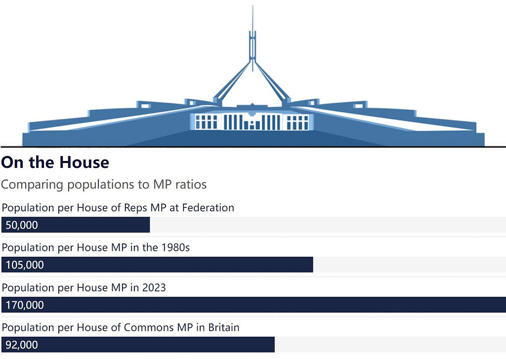 澳洲国会或迎数十年来最大改革！艾博年考虑大幅增加议员人数（组图） - 2