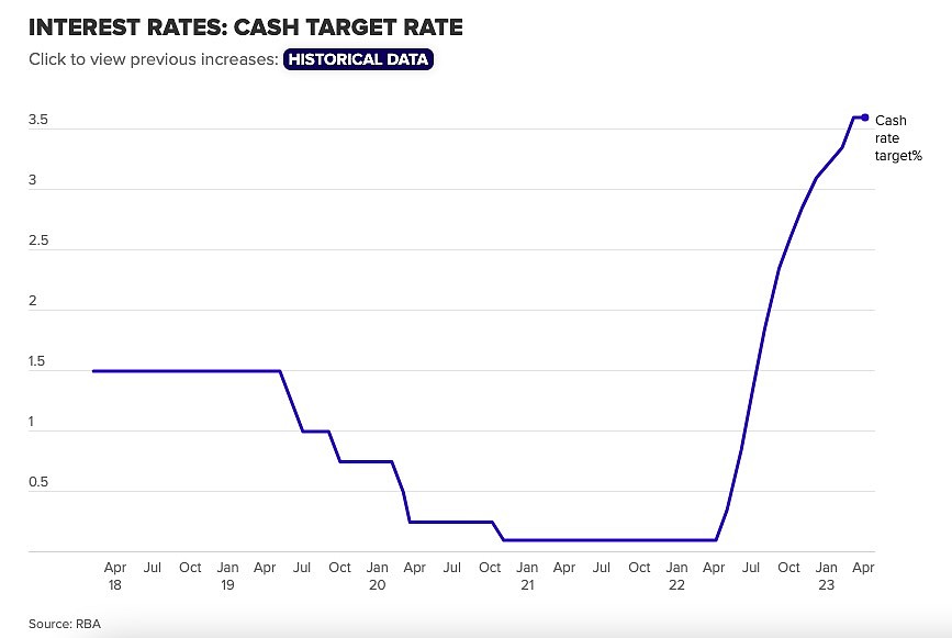官宣！澳洲央行宣布加息0.25%，现金利率至3.85%（组图） - 3