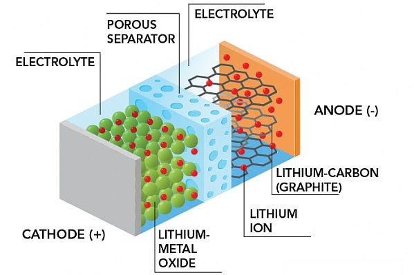 A graphic showing parts of a lithium-ion battery: Lithium-metal oxide and lithium-carbon either side of a porous separator.