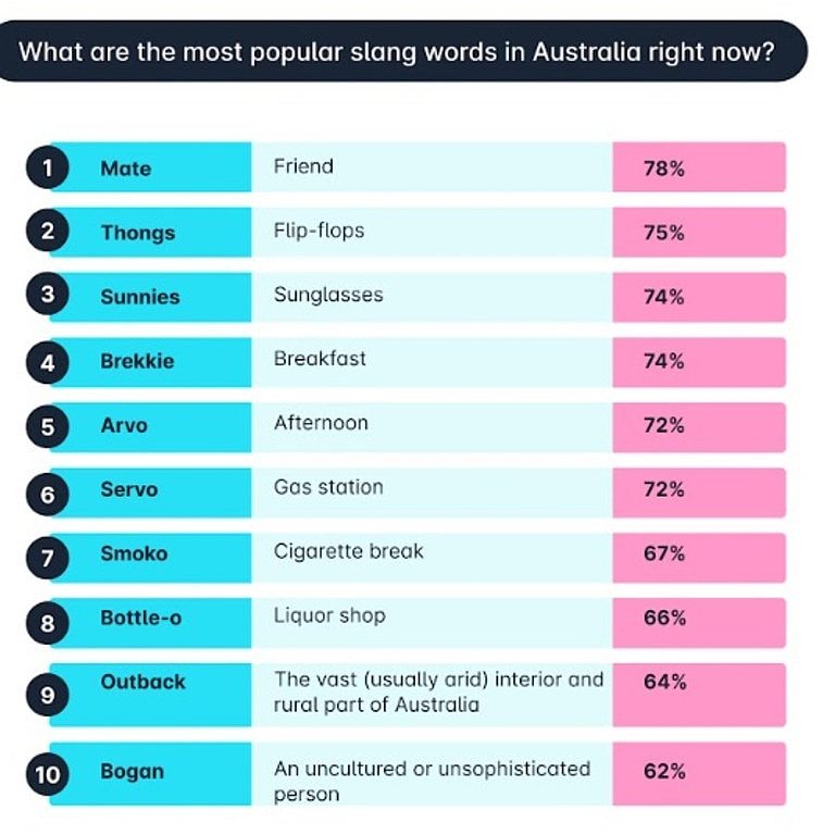 最流行的澳大利亚俚语揭晓——它基于语言学习平台 Preply 对 1500 名澳大利亚人（16 岁至 55 岁以上）进行的调查。 图片：Preply