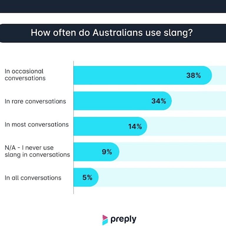 在接受调查的 1500 名澳大利亚人中，38% 的人表示他们偶尔会在交谈中使用俚语。 图片：Preply